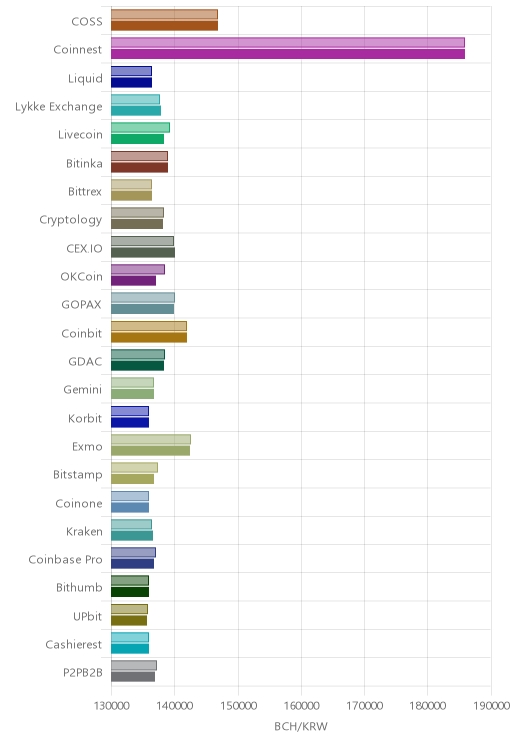 거래소별 비트코인 캐시 시황(위 1시간전, 아래 현재)