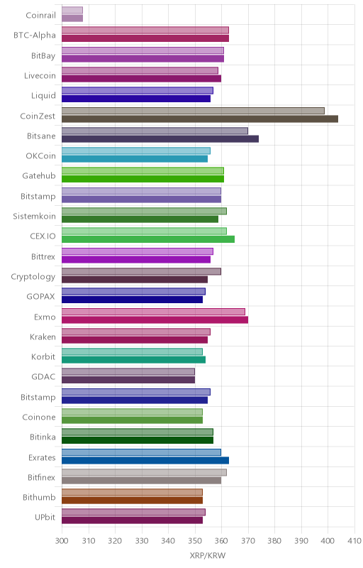 거래소별 리플 시황(위 1시간전, 아래 현재)