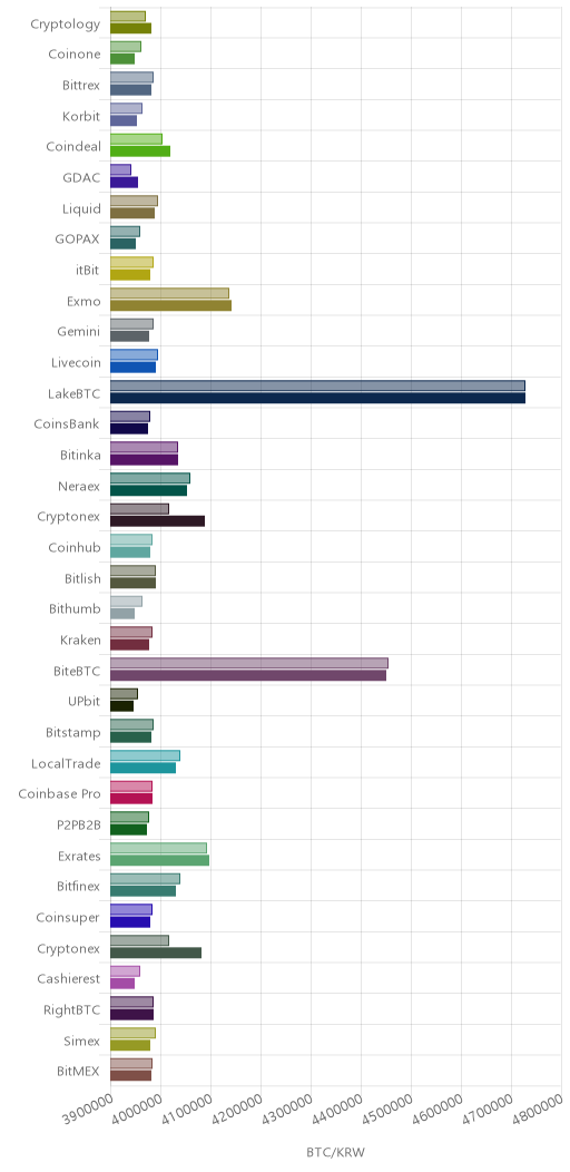 거래소별 비트코인 시황(위 1시간전, 아래 현재)