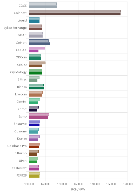 거래소별 비트코인 캐시 시황(위 1시간전, 아래 현재)