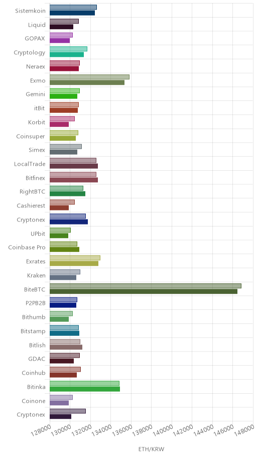 거래소별 이더리움 시황(위 1시간전, 아래 현재)