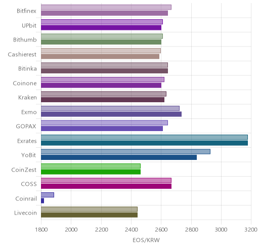 거래소별 이오스 시황(위 1시간전, 아래 현재)