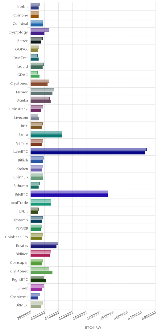 거래소별 비트코인 시황(위 1시간전, 아래 현재)