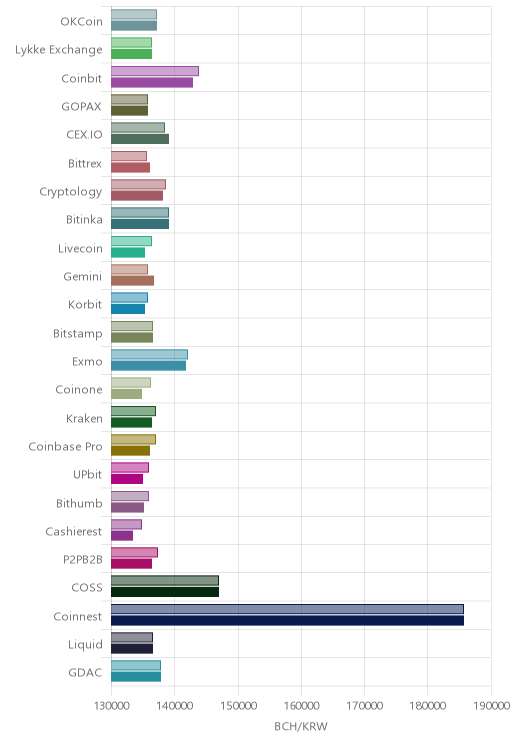 거래소별 비트코인 캐시 시황(위 1시간전, 아래 현재)