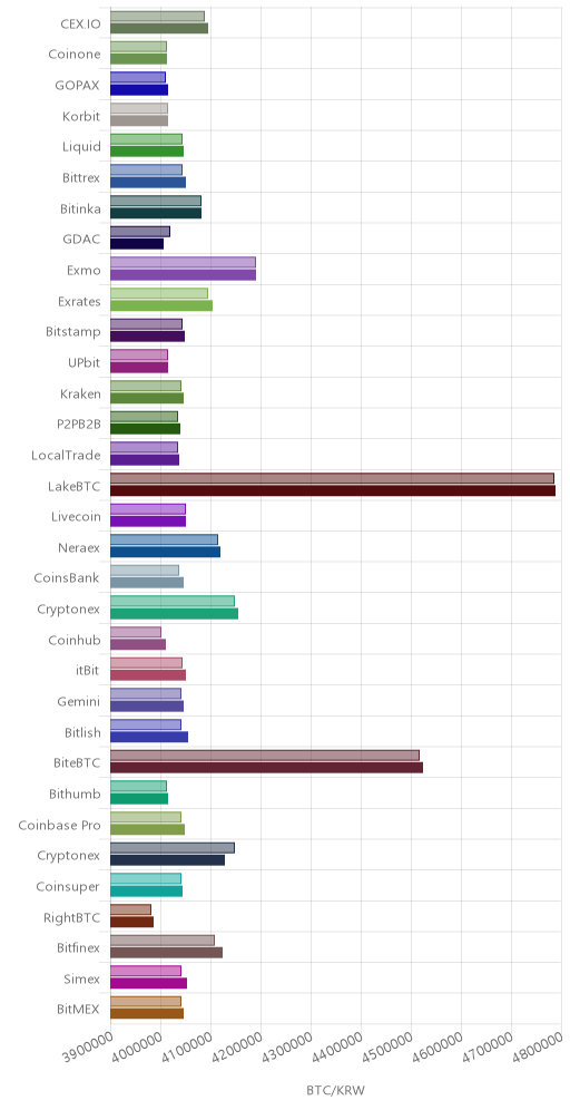 거래소별 비트코인 시황(위 1시간전, 아래 현재)