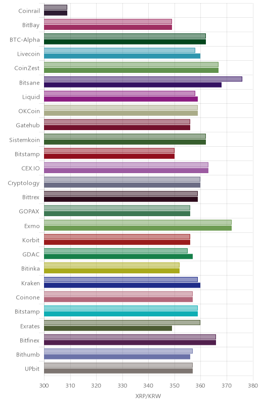 거래소별 리플 시황(위 1시간전, 아래 현재)