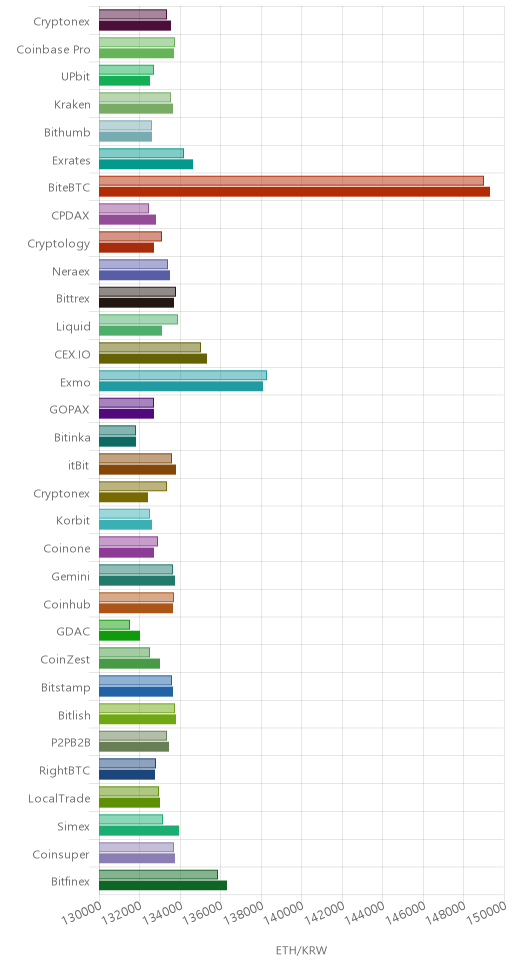 거래소별 이더리움 시황(위 1시간전, 아래 현재)
