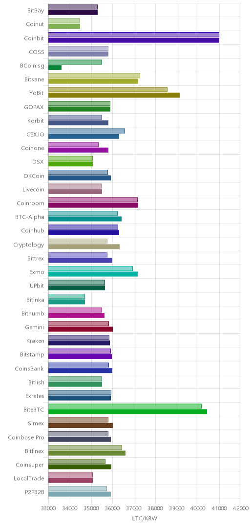 거래소별 라이트코인 시황(위 1시간전, 아래 현재)