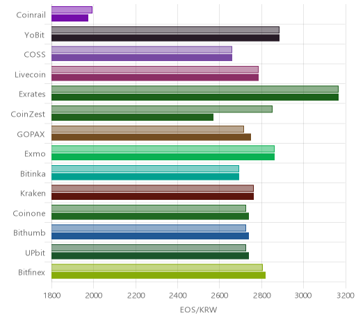 거래소별 이오스 시황(위 1시간전, 아래 현재)