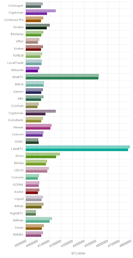 거래소별 비트코인 시황(위 1시간전, 아래 현재)