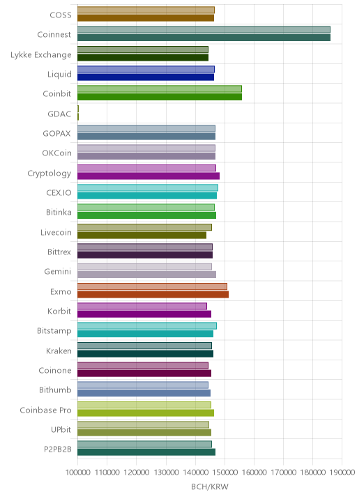 거래소별 비트코인 캐시 시황(위 1시간전, 아래 현재)