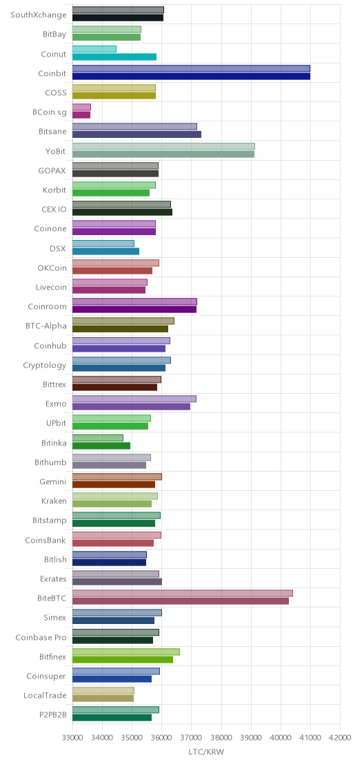 거래소별 라이트코인 시황(위 1시간전, 아래 현재)
