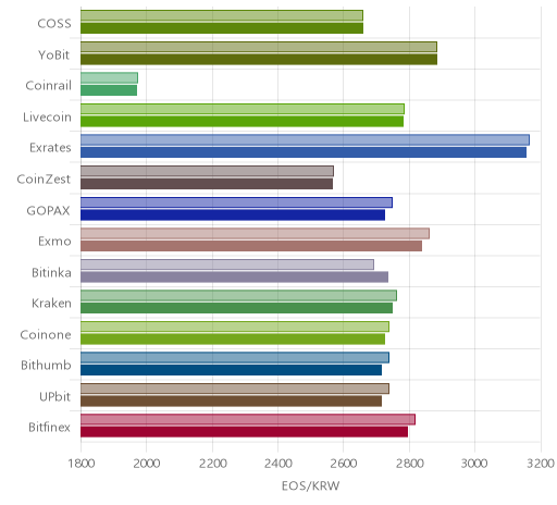 거래소별 이오스 시황(위 1시간전, 아래 현재)