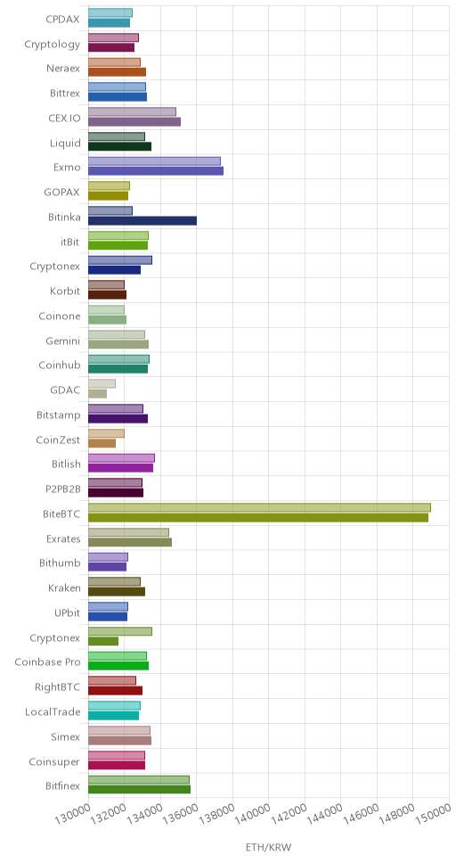 거래소별 이더리움 시황(위 1시간전, 아래 현재)