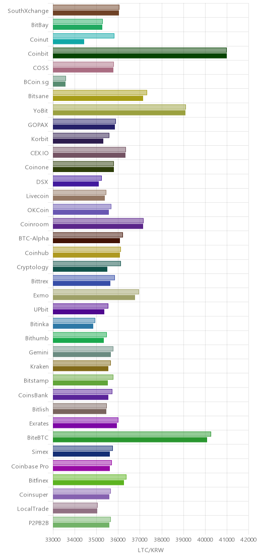 거래소별 라이트코인 시황(위 1시간전, 아래 현재)