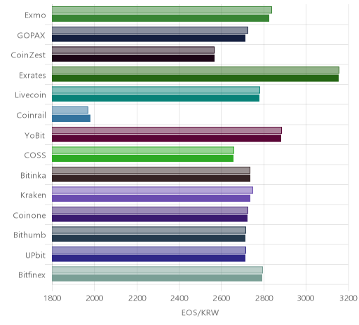 거래소별 이오스 시황(위 1시간전, 아래 현재)