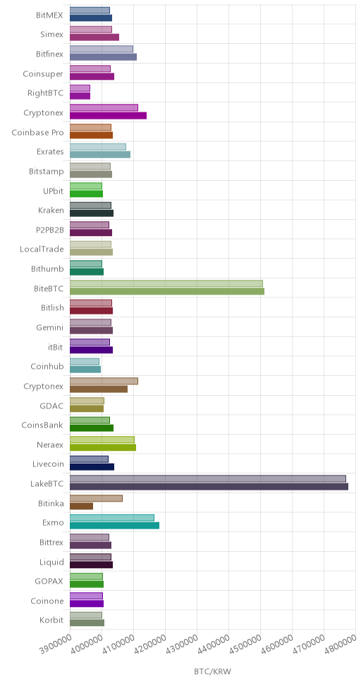 거래소별 비트코인 시황(위 1시간전, 아래 현재)