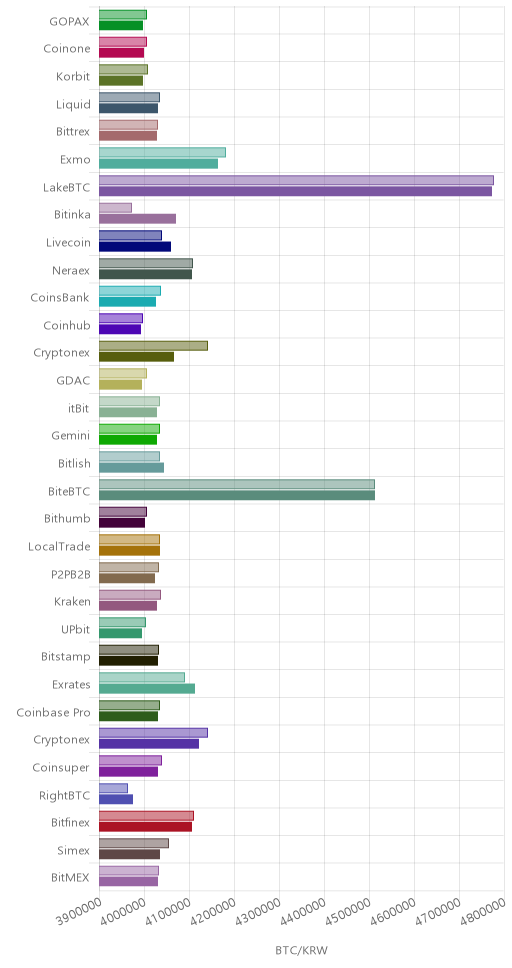 거래소별 비트코인 시황(위 1시간전, 아래 현재)