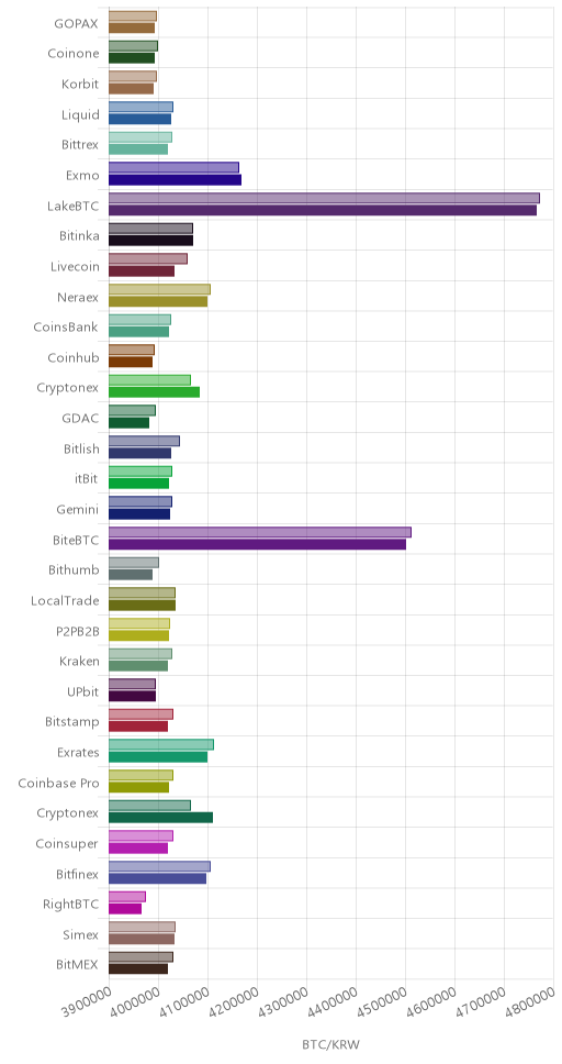 거래소별 비트코인 시황(위 1시간전, 아래 현재)