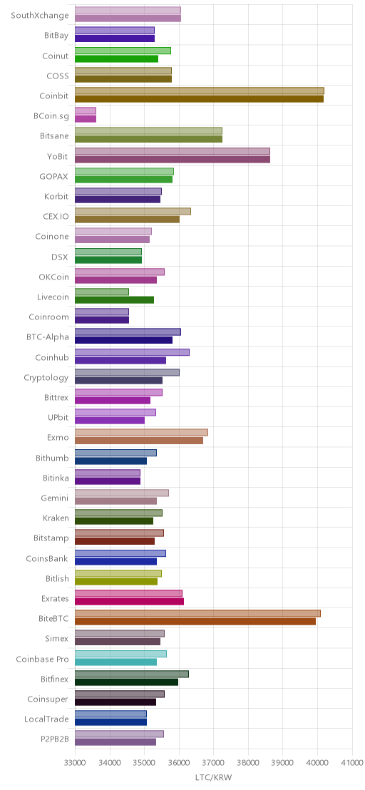 거래소별 라이트코인 시황(위 1시간전, 아래 현재)