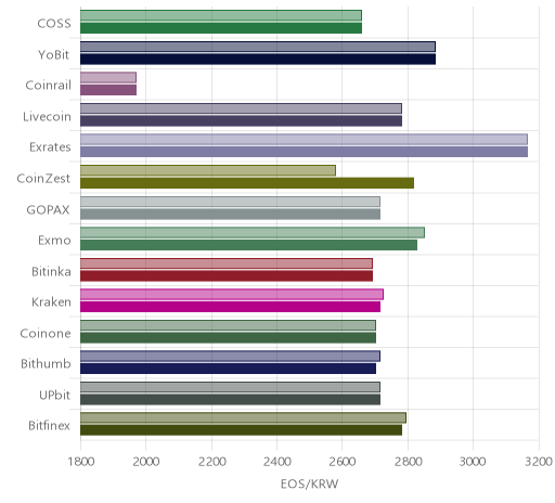 거래소별 이오스 시황(위 1시간전, 아래 현재)