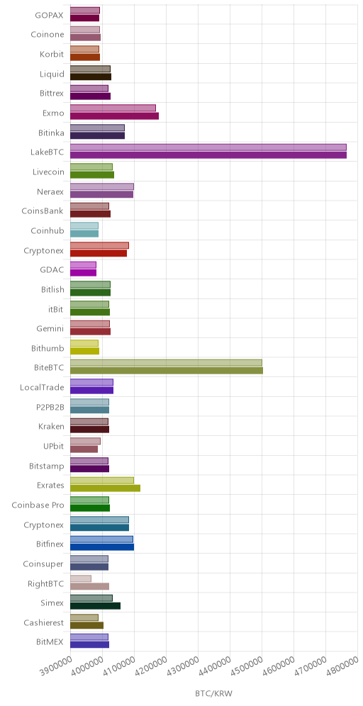 거래소별 비트코인 시황(위 1시간전, 아래 현재)