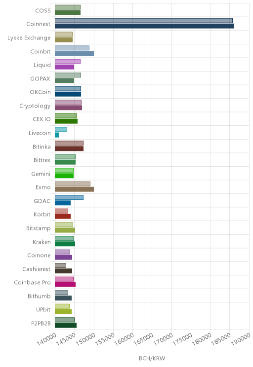 거래소별 비트코인 캐시 시황(위 1시간전, 아래 현재)