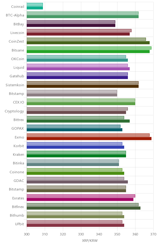 거래소별 리플 시황(위 1시간전, 아래 현재)