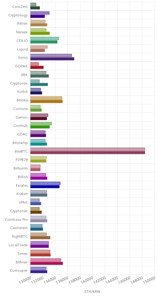 거래소별 이더리움 시황(위 1시간전, 아래 현재)
