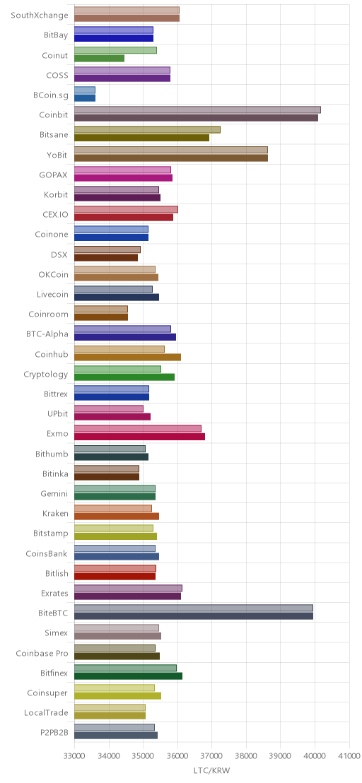 거래소별 라이트코인 시황(위 1시간전, 아래 현재)