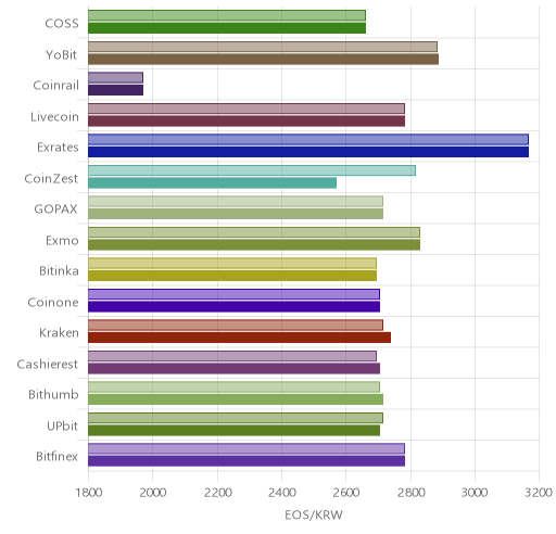 거래소별 이오스 시황(위 1시간전, 아래 현재)