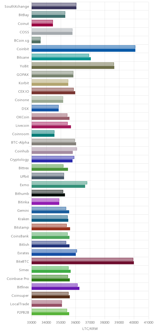 거래소별 라이트코인 시황(위 1시간전, 아래 현재)