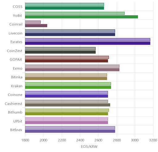 거래소별 이오스 시황(위 1시간전, 아래 현재)