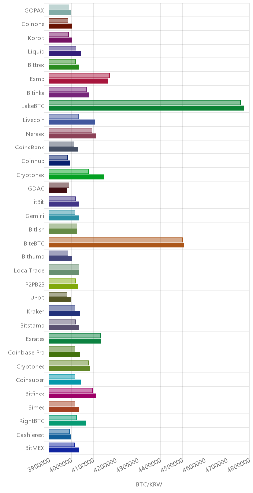거래소별 비트코인 시황(위 1시간전, 아래 현재)