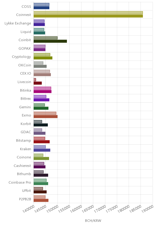 거래소별 비트코인 캐시 시황(위 1시간전, 아래 현재)