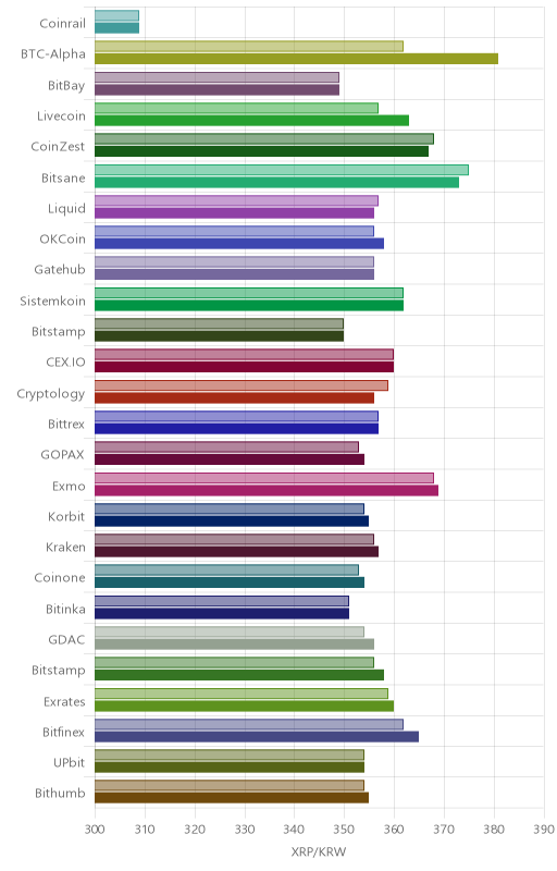 거래소별 리플 시황(위 1시간전, 아래 현재)