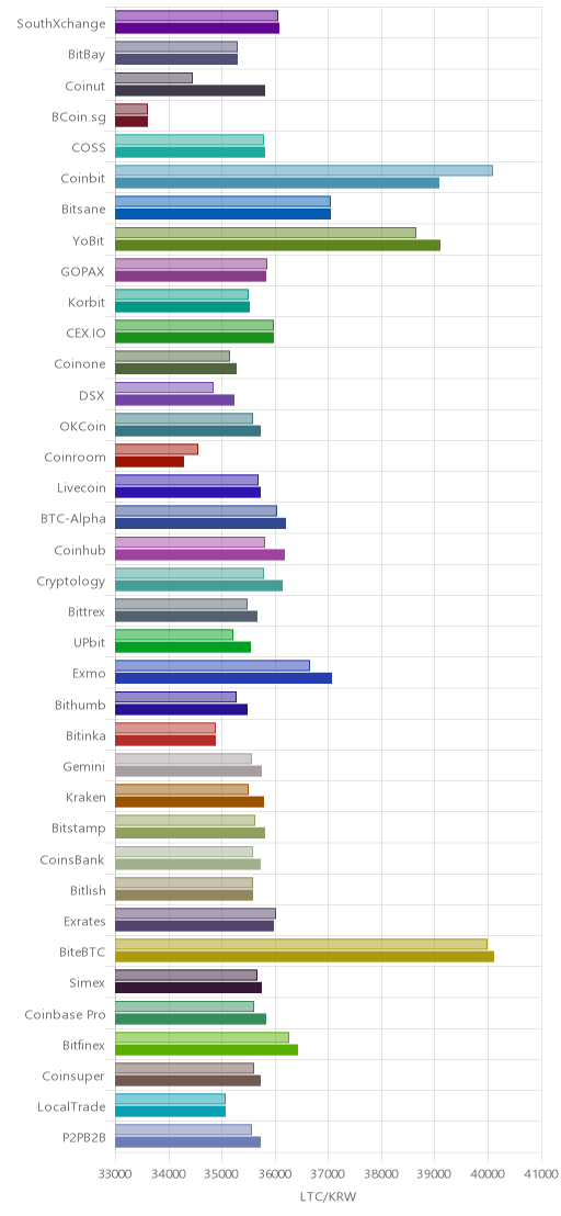 거래소별 라이트코인 시황(위 1시간전, 아래 현재)