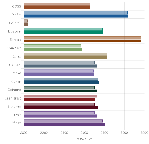거래소별 이오스 시황(위 1시간전, 아래 현재)