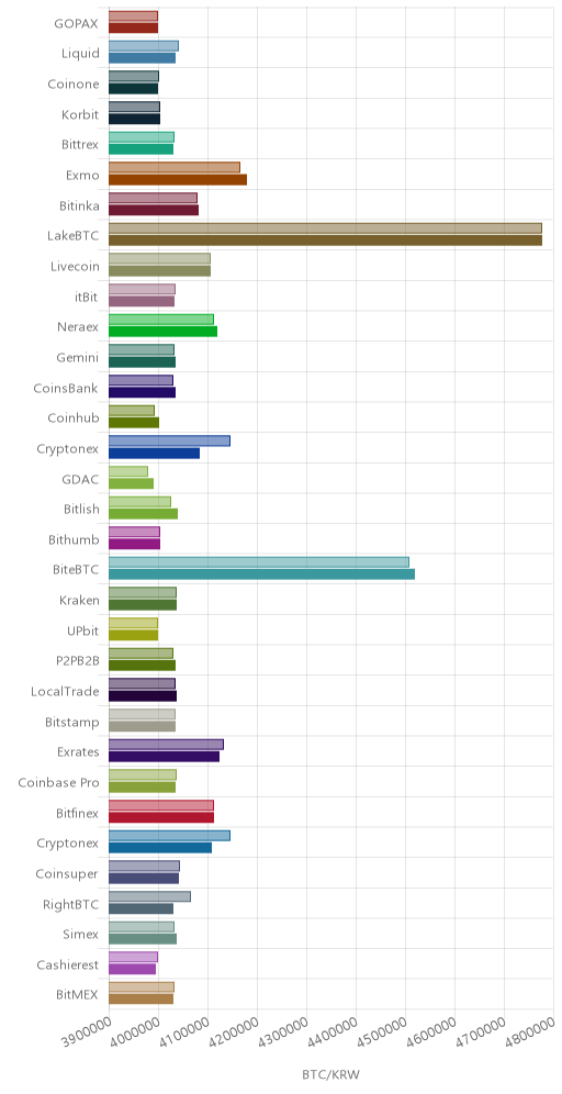 거래소별 비트코인 시황(위 1시간전, 아래 현재)