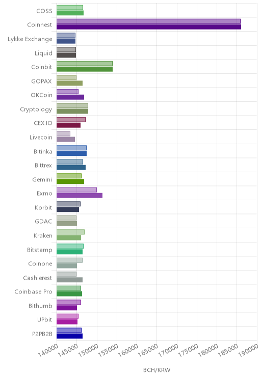거래소별 비트코인 캐시 시황(위 1시간전, 아래 현재)