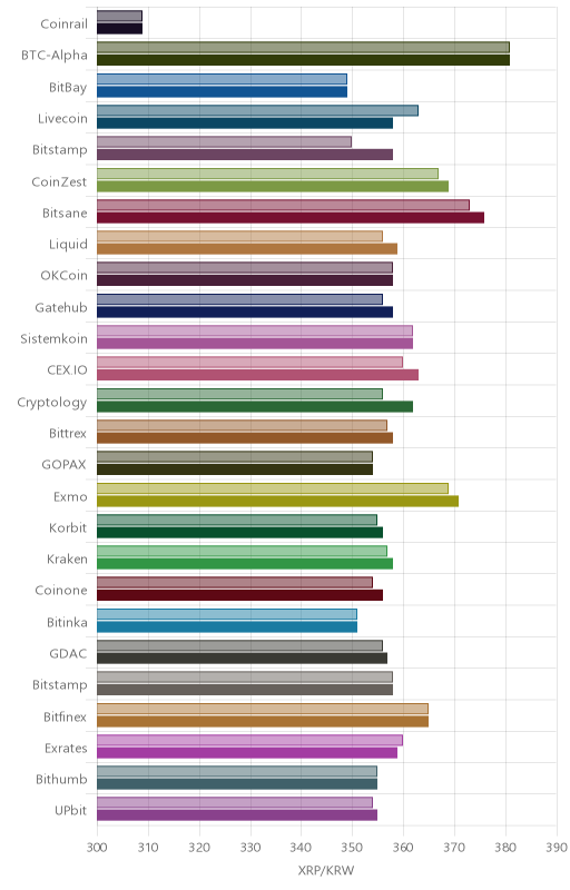 거래소별 리플 시황(위 1시간전, 아래 현재)