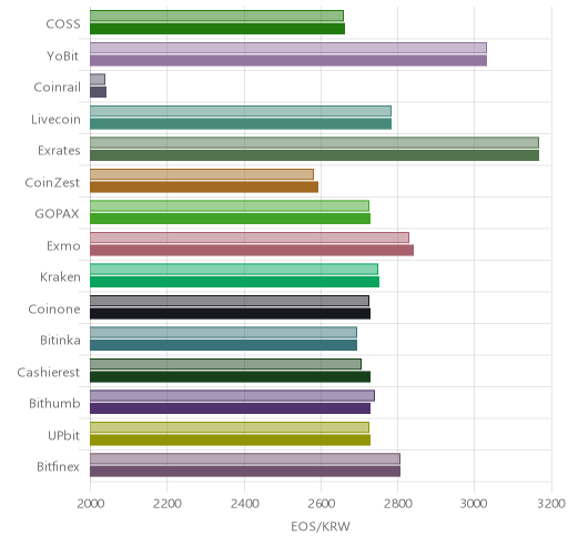 거래소별 이오스 시황(위 1시간전, 아래 현재)
