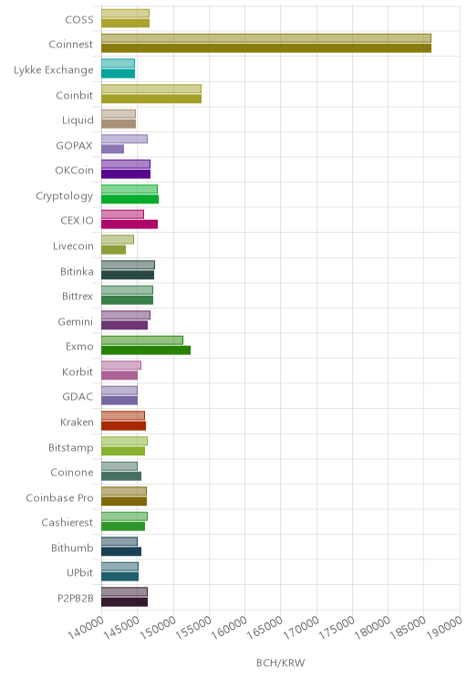 거래소별 비트코인 캐시 시황(위 1시간전, 아래 현재)