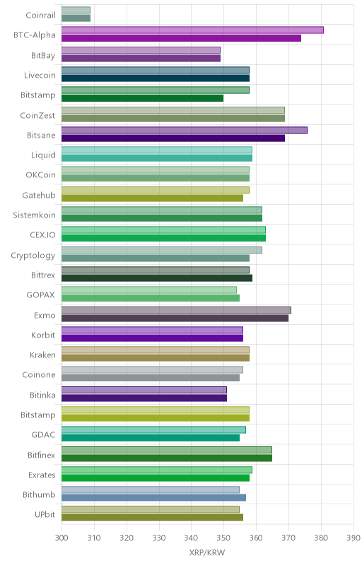 거래소별 리플 시황(위 1시간전, 아래 현재)