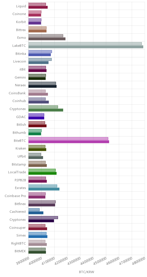 거래소별 비트코인 시황(위 1시간전, 아래 현재)