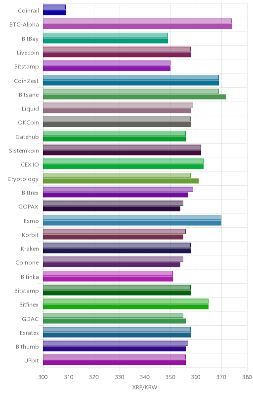거래소별 리플 시황(위 1시간전, 아래 현재)