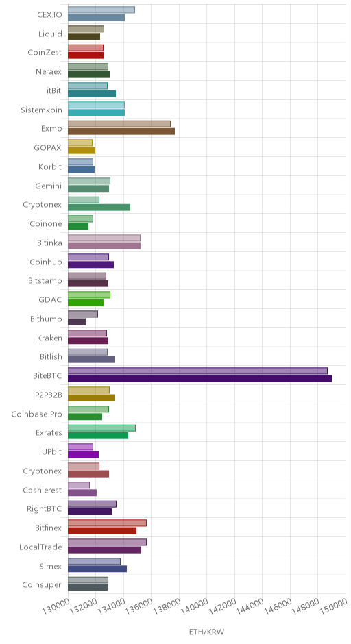 거래소별 이더리움 시황(위 1시간전, 아래 현재)