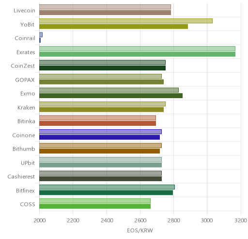 거래소별 이오스 시황(위 1시간전, 아래 현재)
