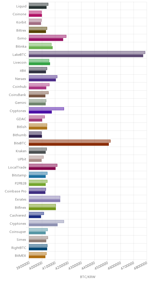 거래소별 비트코인 시황(위 1시간전, 아래 현재)