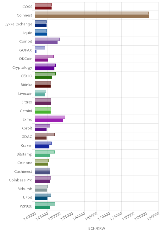 거래소별 비트코인 캐시 시황(위 1시간전, 아래 현재)